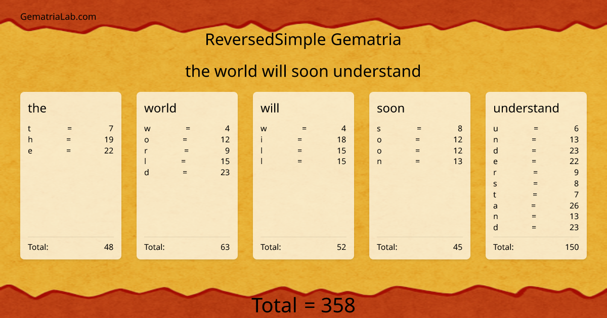 the world will soon understand in reversedSimple Gematria